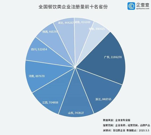 中國經(jīng)濟的韌性！餐飲企業(yè)前3月注銷2.8萬家3月新增17萬家