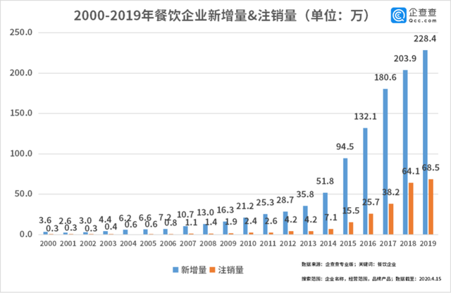 中國經(jīng)濟的韌性！餐飲企業(yè)前3月注銷2.8萬家3月新增17萬家