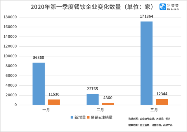 中國經(jīng)濟的韌性！餐飲企業(yè)前3月注銷2.8萬家3月新增17萬家