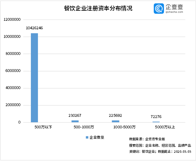 中國經(jīng)濟的韌性！餐飲企業(yè)前3月注銷2.8萬家3月新增17萬家